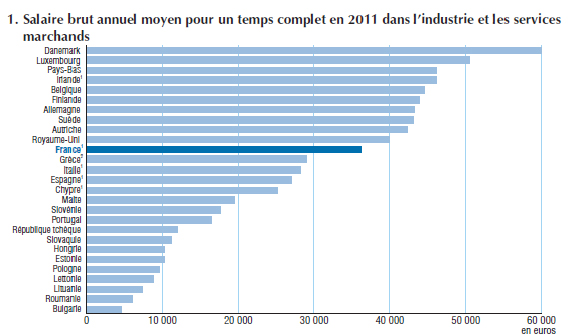 Salaire minimum pour un salarié étranger