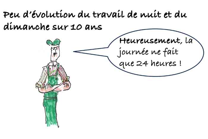 Les clés du social : Peu d'évolution du travail de nuit et du dimanche sur 10 ans